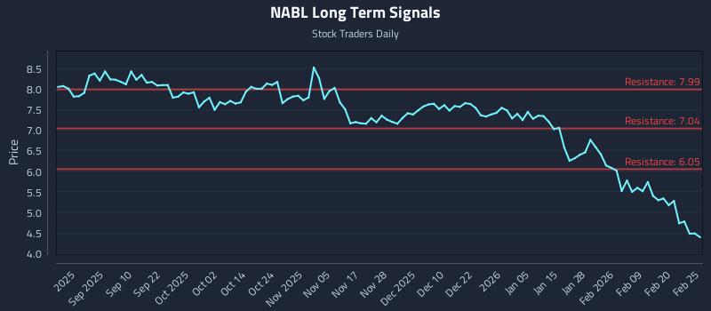 NABL Long Term Analysis for February 26 2026