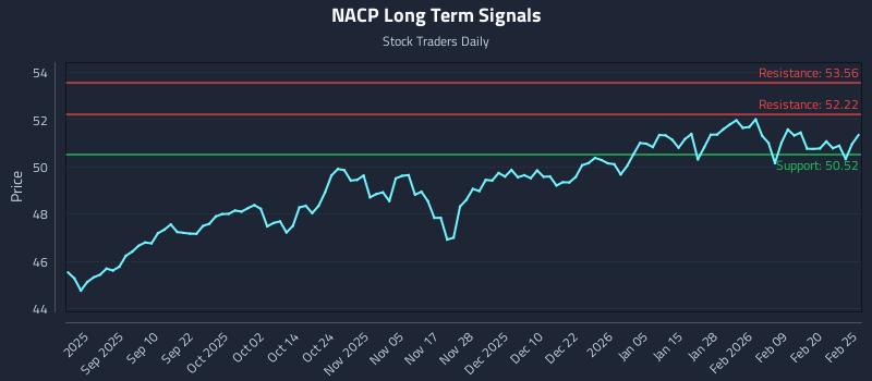 NACP Long Term Analysis for February 26 2026 NACP Long Term Analysis for February 26 2026