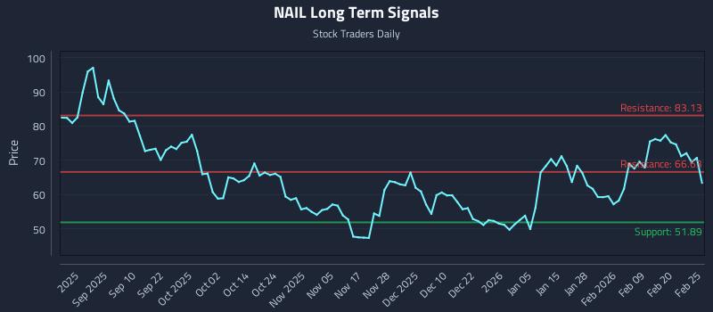 NAIL Long Term Analysis for February 26 2026 NAIL Long Term Analysis for February 26 2026