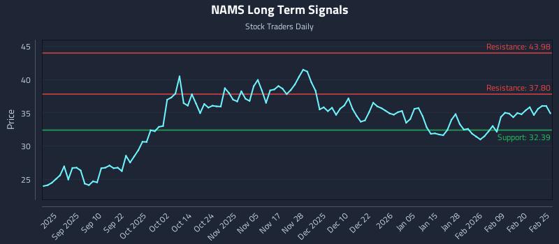 NAMS Long Term Analysis for February 26 2026