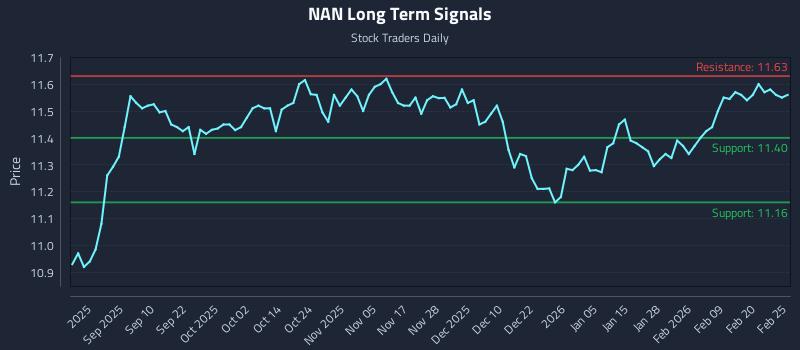 NAN Long Term Analysis for February 26 2026