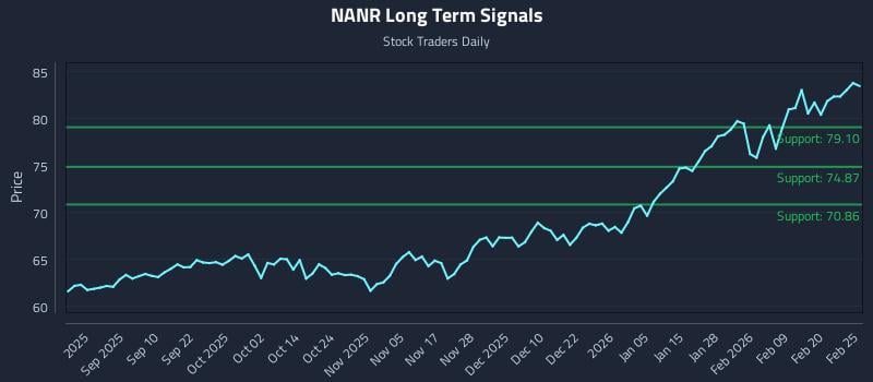 NANR Long Term Analysis for February 26 2026