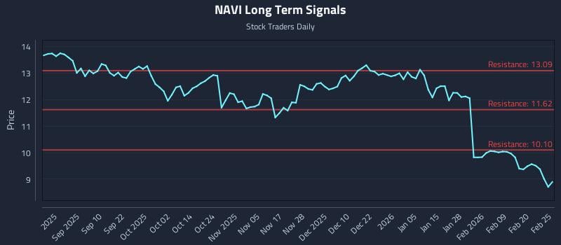 NAVI Long Term Analysis for February 26 2026 NAVI Long Term Analysis for February 26 2026