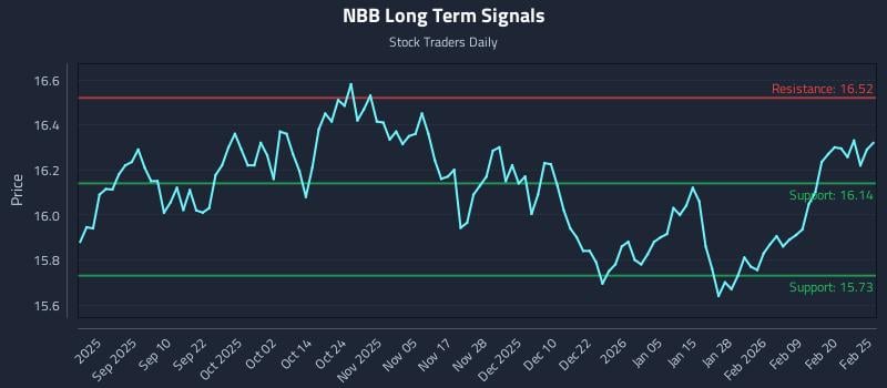 NBB Long Term Analysis for February 26 2026