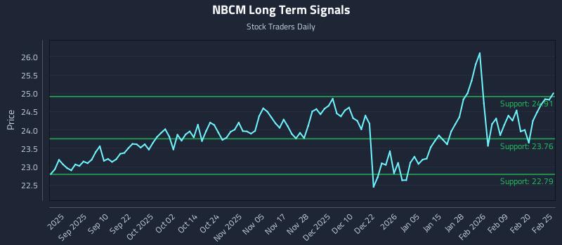 NBCM Long Term Analysis for February 26 2026