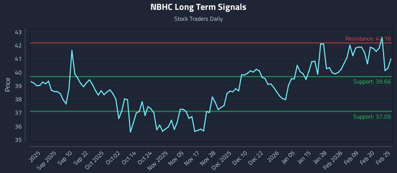 NBHC Long Term Analysis for February 26 2026 NBHC Long Term Analysis for February 26 2026