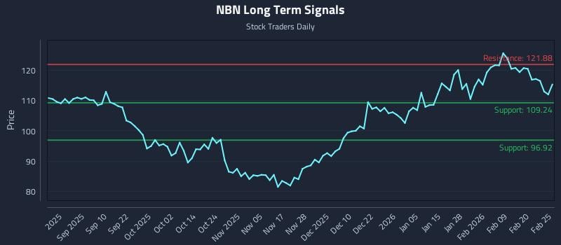 NBN Long Term Analysis for February 26 2026