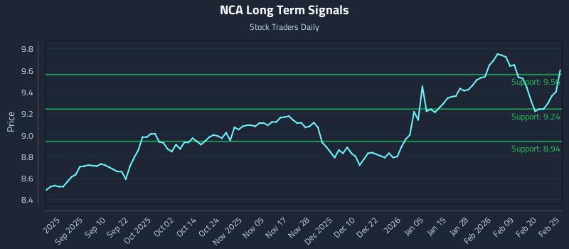 NCA Long Term Analysis for February 26 2026 NCA Long Term Analysis for February 26 2026
