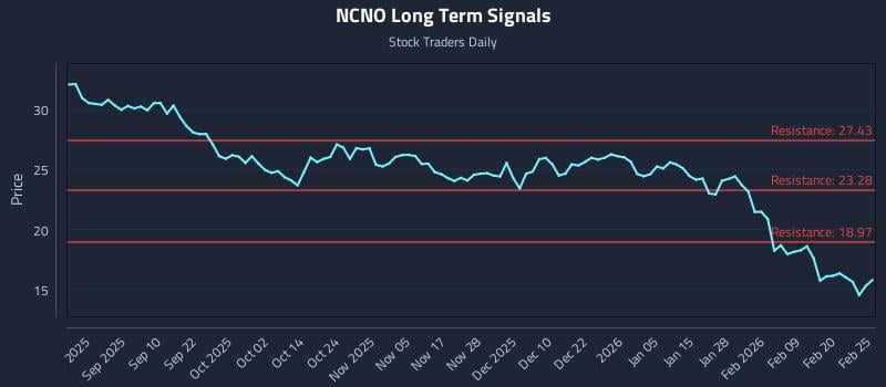 NCNO Long Term Analysis for February 26 2026 NCNO Long Term Analysis for February 26 2026