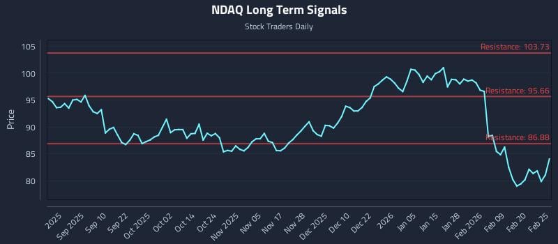 NDAQ Long Term Analysis for February 26 2026