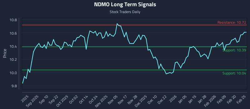 NDMO Long Term Analysis for February 26 2026