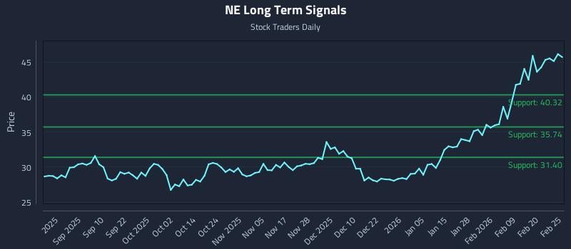 NE Long Term Analysis for February 26 2026