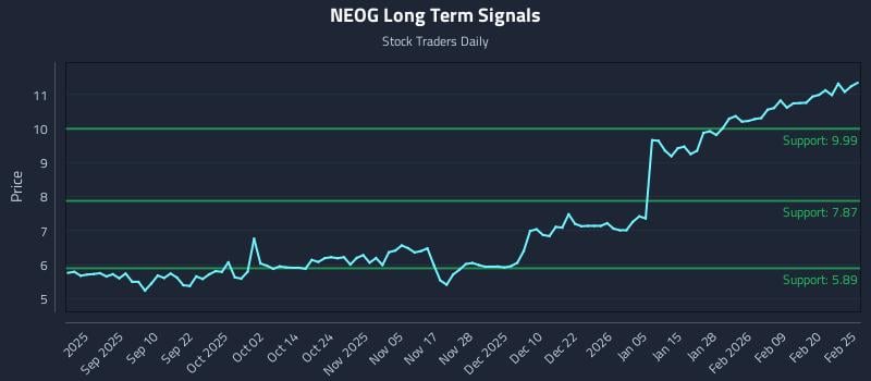 NEOG Long Term Analysis for February 26 2026