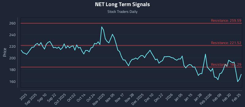 NET Long Term Analysis for February 26 2026 NET Long Term Analysis for February 26 2026