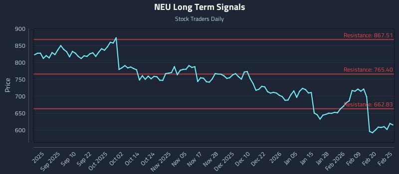 NEU Long Term Analysis for February 26 2026