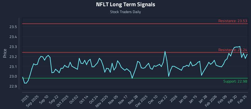 NFLT Long Term Analysis for February 26 2026