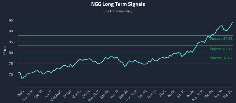 NGG Long Term Analysis for February 26 2026 NGG Long Term Analysis for February 26 2026
