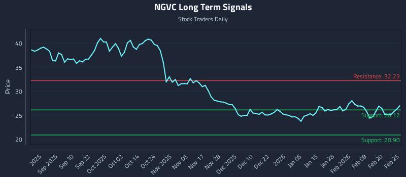 NGVC Long Term Analysis for February 26 2026
