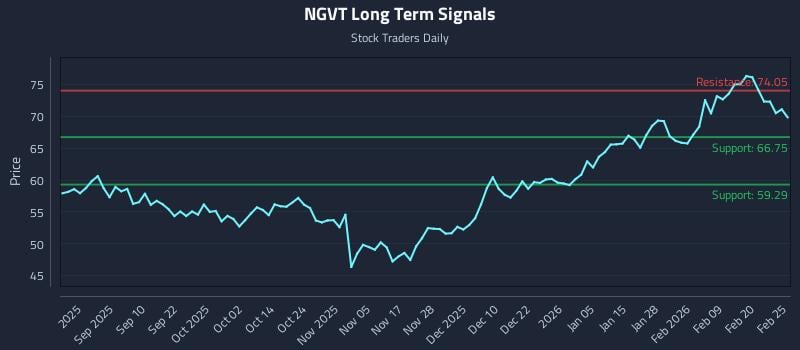 NGVT Long Term Analysis for February 26 2026 NGVT Long Term Analysis for February 26 2026