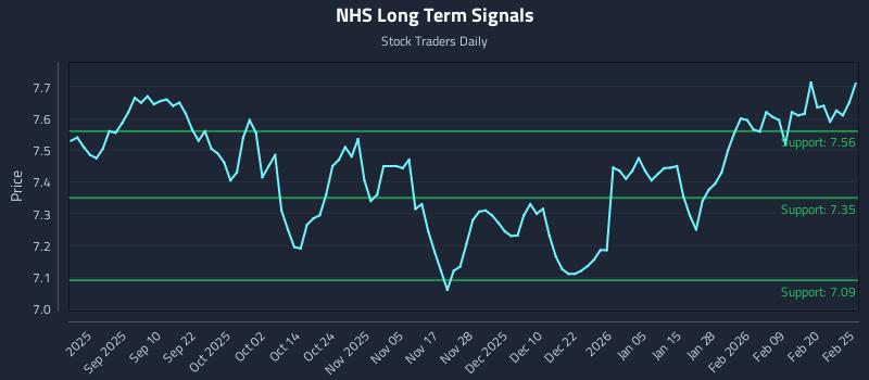 NHS Long Term Analysis for February 26 2026