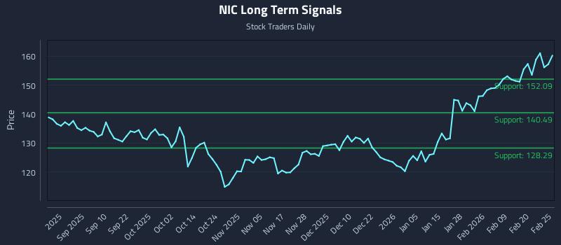 NIC Long Term Analysis for February 26 2026