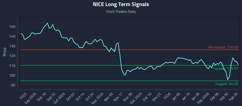 NICE Long Term Analysis for February 26 2026