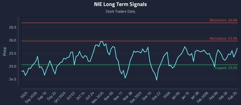 NIE Long Term Analysis for February 26 2026 NIE Long Term Analysis for February 26 2026