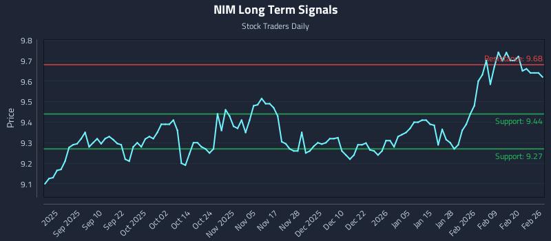 NIM Long Term Analysis for February 26 2026