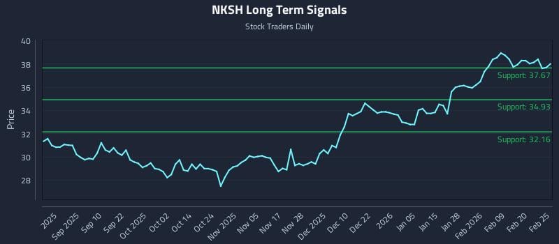 NKSH Long Term Analysis for February 26 2026 NKSH Long Term Analysis for February 26 2026