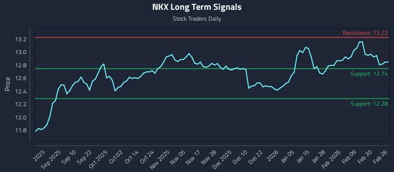 NKX Long Term Analysis for February 26 2026 NKX Long Term Analysis for February 26 2026