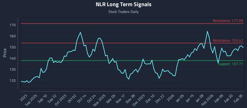 NLR Long Term Analysis for February 26 2026 NLR Long Term Analysis for February 26 2026