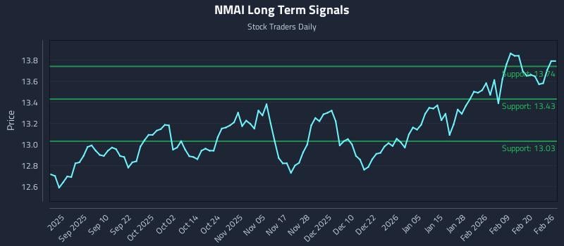 NMAI Long Term Analysis for February 26 2026