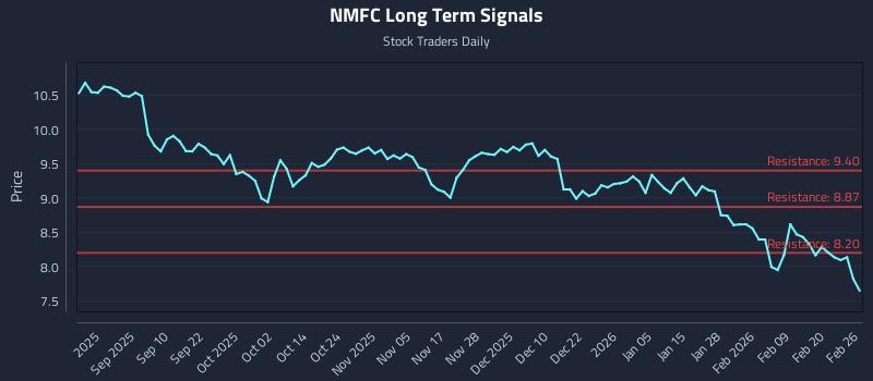 NMFC Long Term Analysis for February 26 2026 NMFC Long Term Analysis for February 26 2026