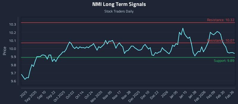 NMI Long Term Analysis for February 26 2026