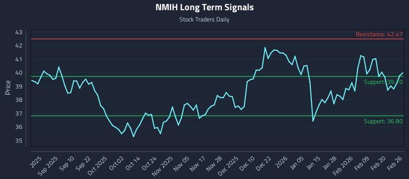 NMIH Long Term Analysis for February 26 2026 NMIH Long Term Analysis for February 26 2026