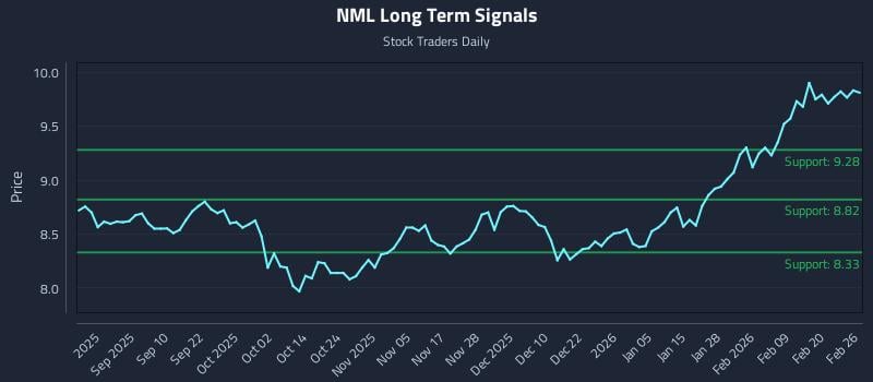 NML Long Term Analysis for February 26 2026