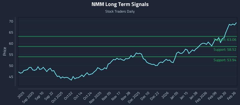NMM Long Term Analysis for February 26 2026