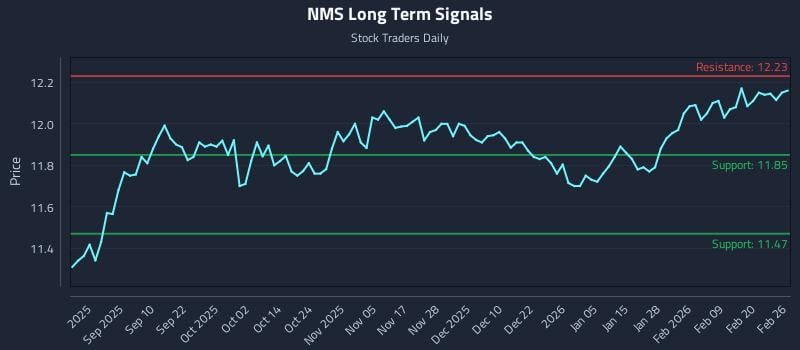 NMS Long Term Analysis for February 26 2026 NMS Long Term Analysis for February 26 2026
