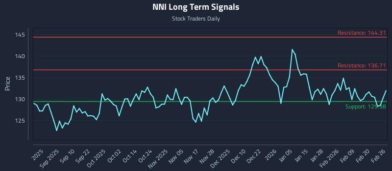 NNI Long Term Analysis for February 26 2026 NNI Long Term Analysis for February 26 2026