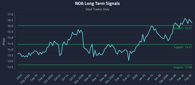 NOA Long Term Analysis for February 26 2026 NOA Long Term Analysis for February 26 2026