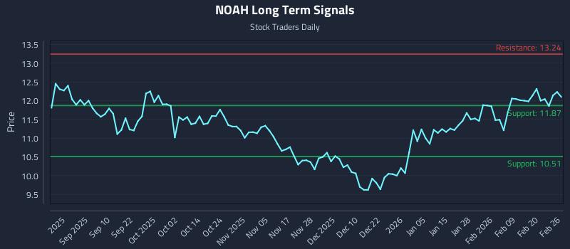 NOAH Long Term Analysis for February 26 2026