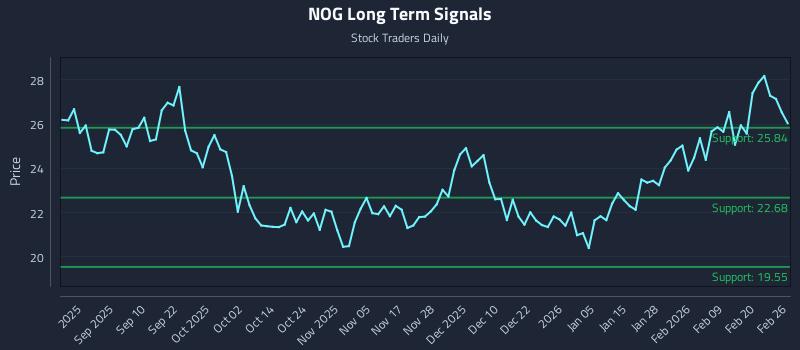 NOG Long Term Analysis for February 26 2026
