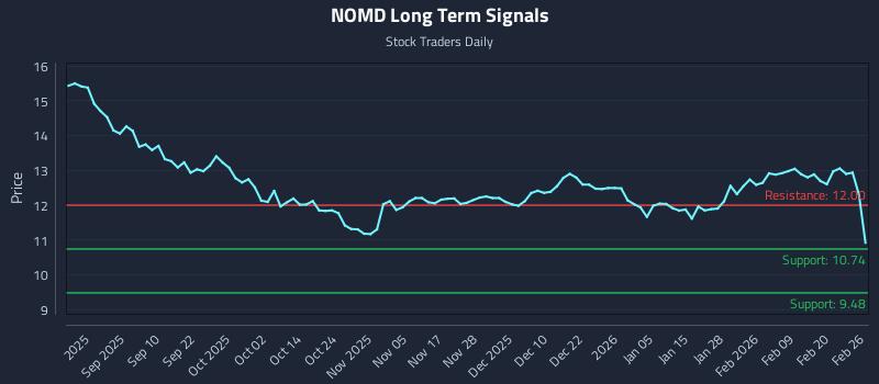 NOMD Long Term Analysis for February 26 2026 NOMD Long Term Analysis for February 26 2026