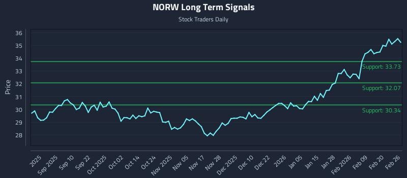 NORW Long Term Analysis for February 26 2026