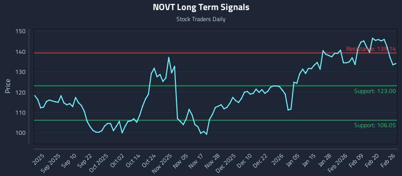 NOVT Long Term Analysis for February 26 2026 NOVT Long Term Analysis for February 26 2026