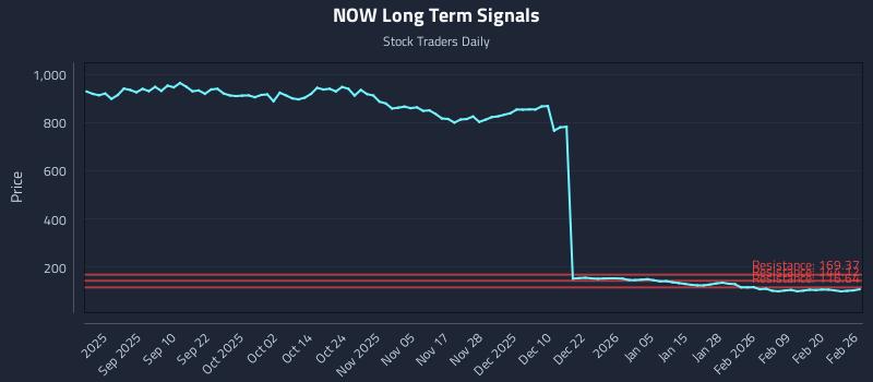 NOW Long Term Analysis for February 26 2026 NOW Long Term Analysis for February 26 2026