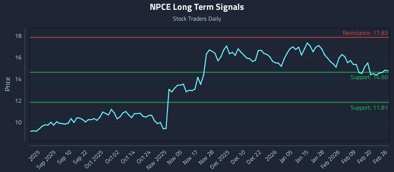 NPCE Long Term Analysis for February 26 2026
