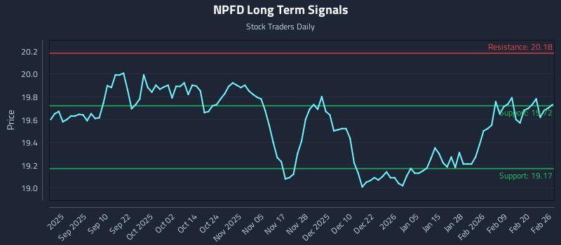 NPFD Long Term Analysis for February 26 2026 NPFD Long Term Analysis for February 26 2026