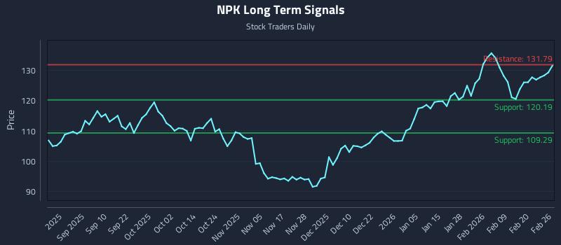 NPK Long Term Analysis for February 26 2026 NPK Long Term Analysis for February 26 2026