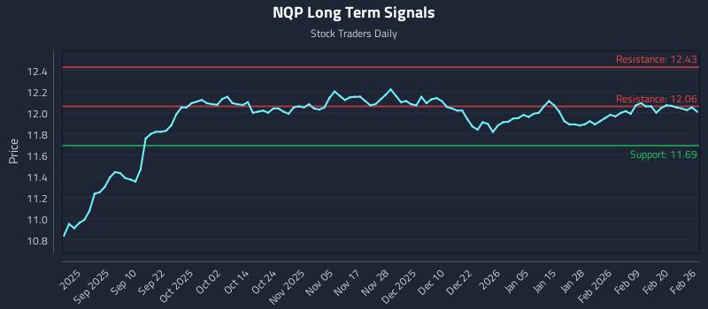 NQP Long Term Analysis for February 26 2026